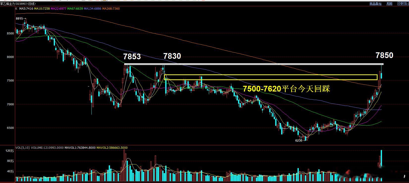 苯乙烯 更新日线图解前面给出的7500-7620区间 突破后，昨天快速测试前期平