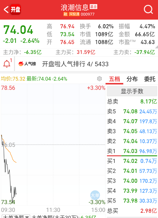 $浪潮信息 sz000977$ 这种套利首板，都不给不起啥溢价了。 ​​​