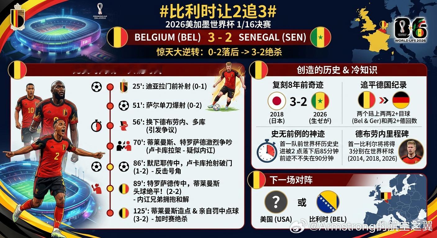 比利时让2追3 大V观赛团 比利时国家男子足球队在0-2落后的绝境下，凭借3分钟