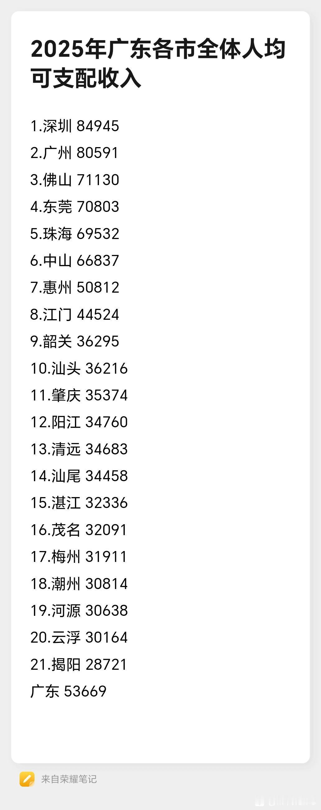 从人均可支配收入来看，深圳市和广州市相差并不大，2025年度金额都超过了八万元，