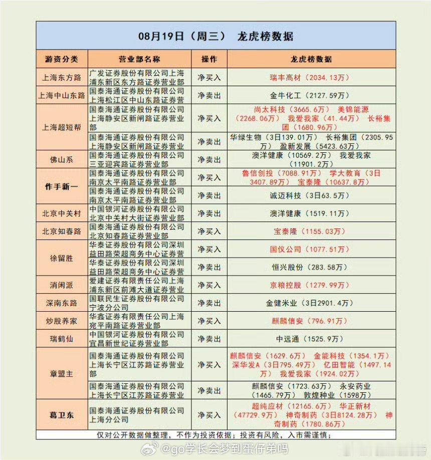 葛卫东抄底，单票4.77亿！市场解读：市场全天调整，三大指数低开低走。沪深两市成