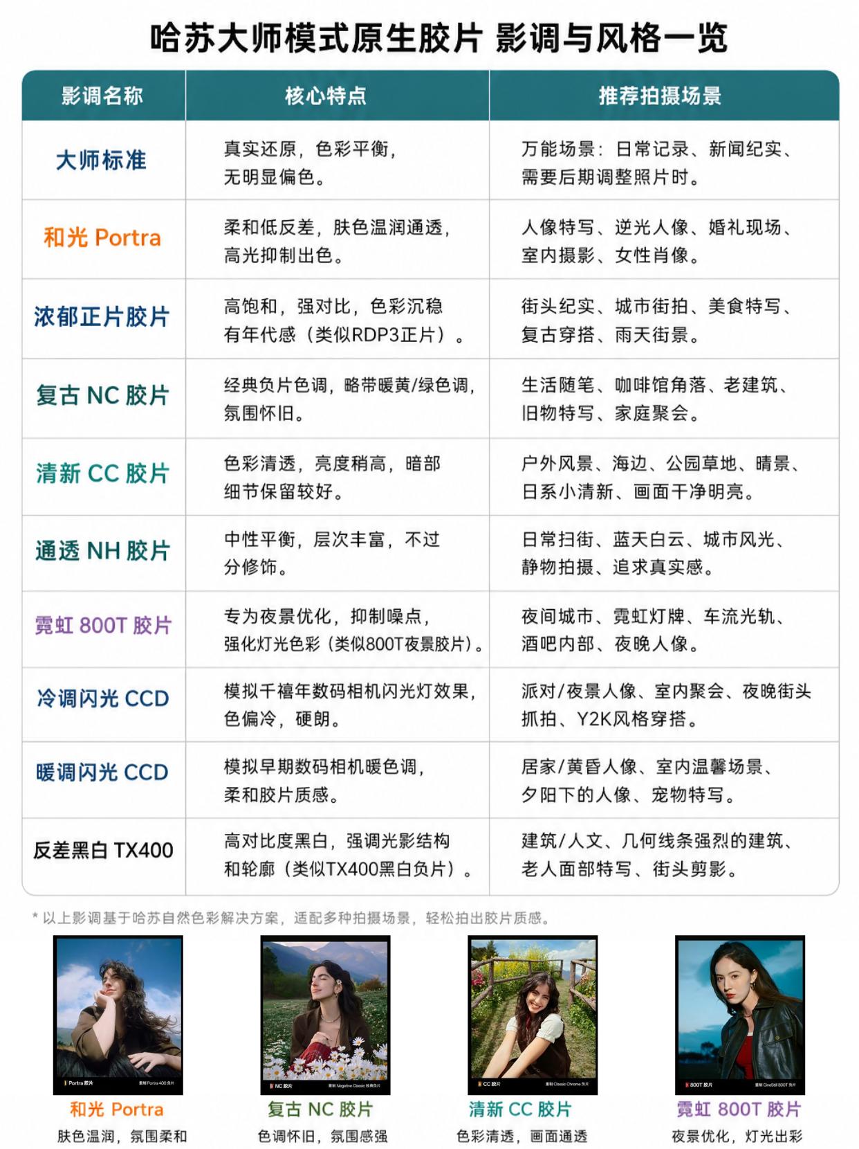 不同场景怎么选不踩雷？选对胶片一键出片
整理了OPPO哈苏大师模式里 10 种原