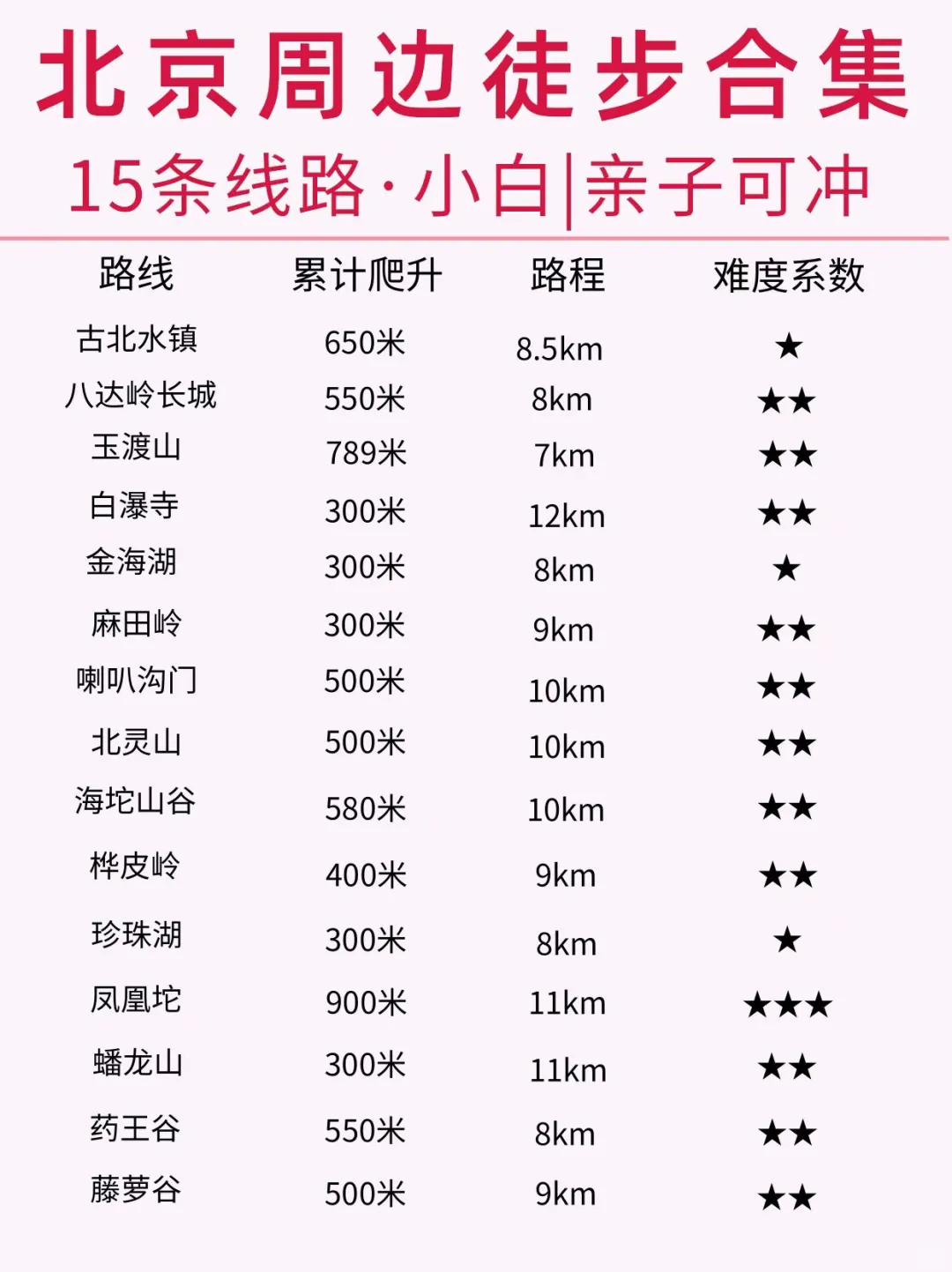 周末徒步｜适合亲子小白的15条线路🔥