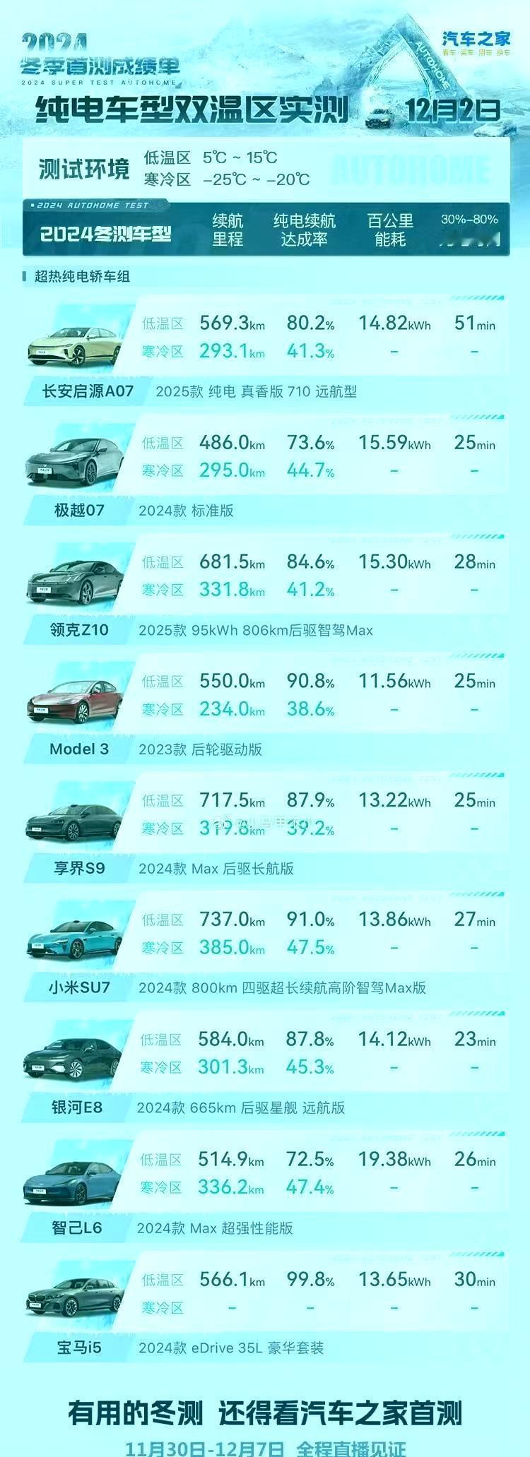 小米SU7的冬季续航测试出来以后
其实雷军最担心的事情并不是续航，而是害怕大家抓