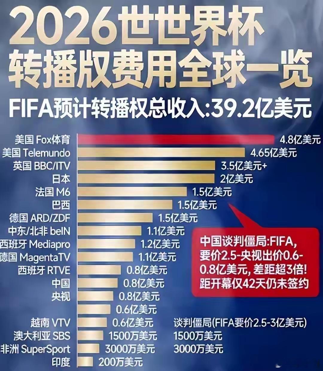 国际足联急了国际足联确实急了！谁都知道，中国市场最大，央视不买单了，国际足联损失
