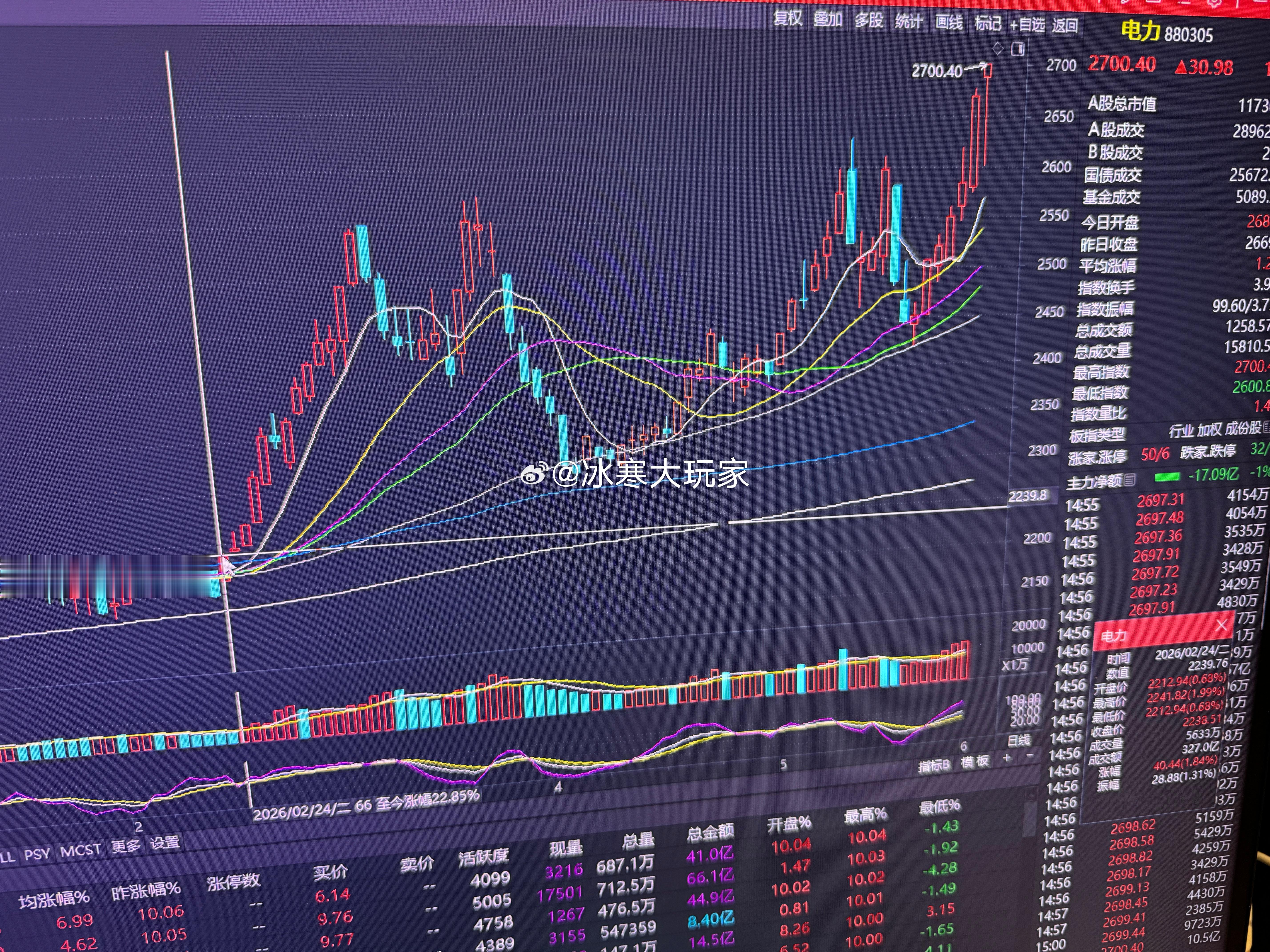电力板块光标位开始玩。每一个尖顶都跑了。每一个圆弧底都回去了。算个命。电力板块指