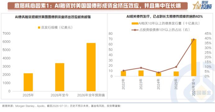 AI融资对美债形成冲击

科技债对美债的影响从“信用利差内部的行业轮动”升级为“