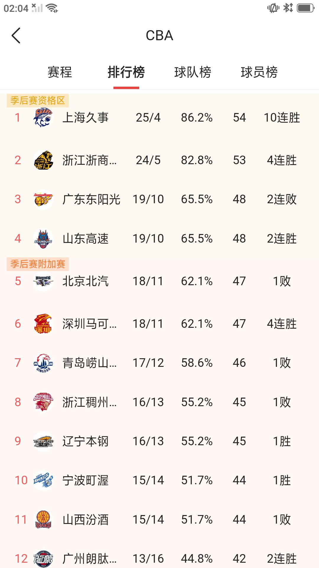 【上海久事主场大胜广东东阳光，再次升至联盟榜首。】昨晚CBA 常规赛第29轮全部