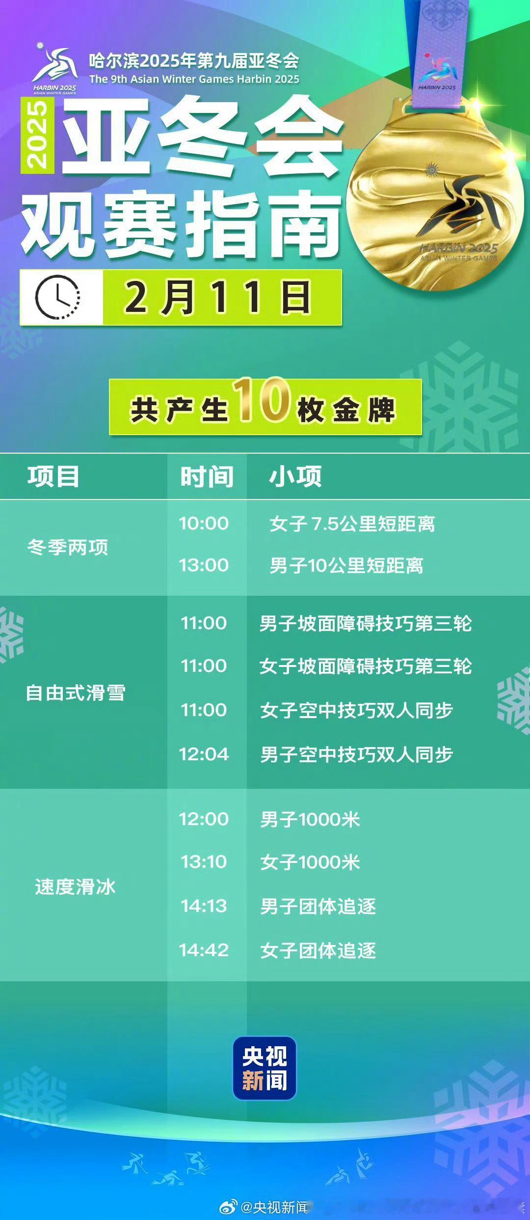 亚冬会速度滑冰今日收官  哈尔滨亚冬会速度滑冰项目截至目前，中国速度滑冰队已经斩