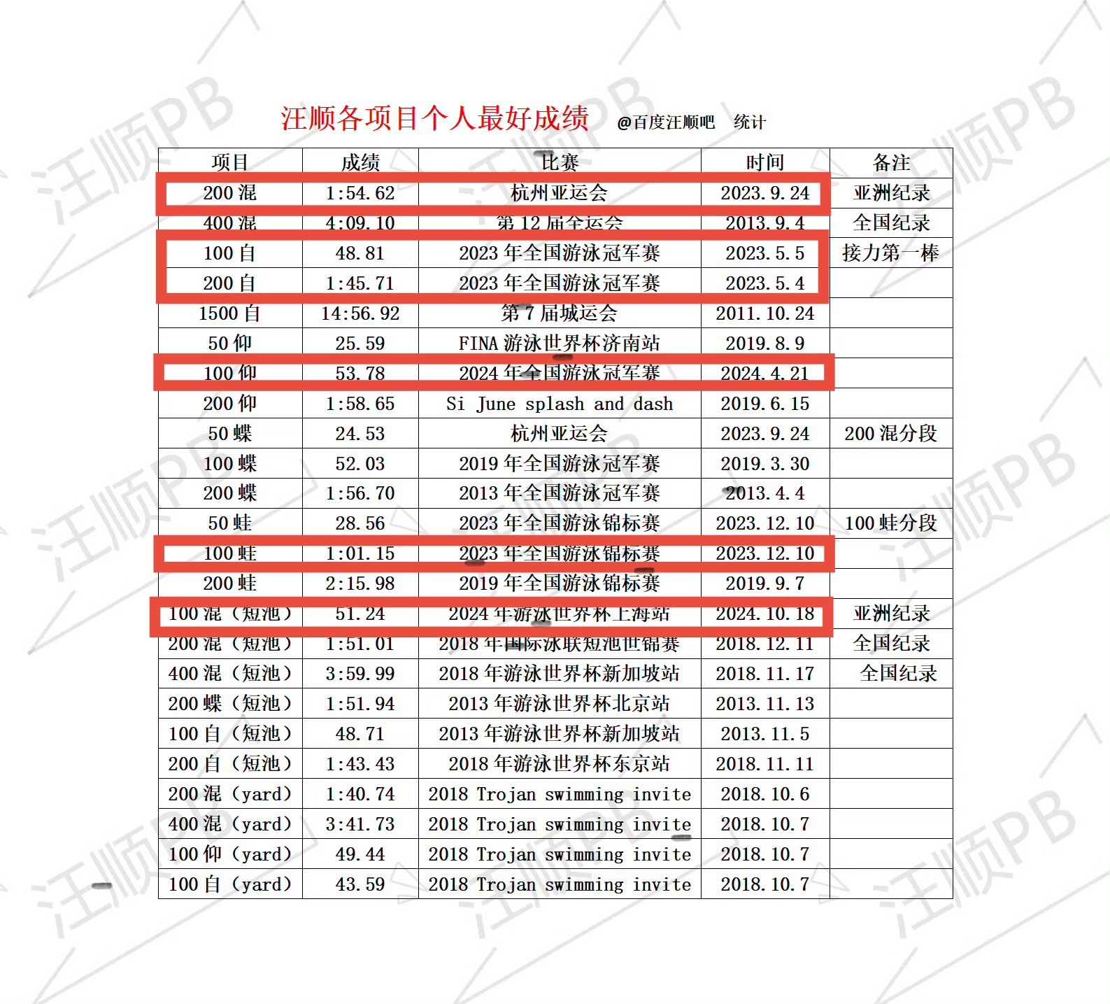 还有就是即使不算上单项分段，汪顺所有参加过的项目里有6项pb都是在23-24年也