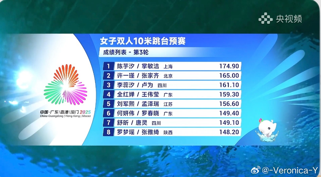 女子双人10米跳台·预赛第三跳陈芋汐/掌敏洁76.50张家齐/许一瑾68.40李