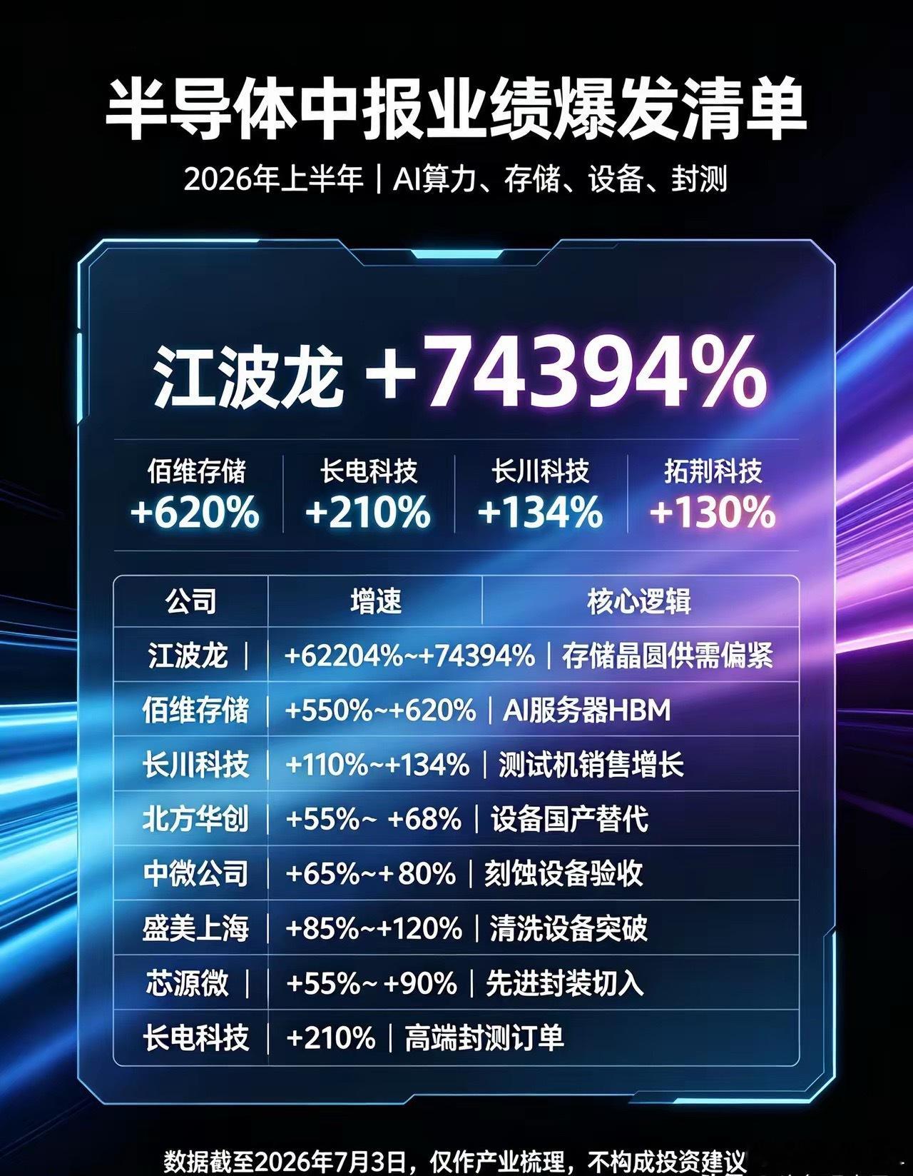 半导体中报集体爆赚，存储龙头暴涨743倍，全产业链梳理2026年半年业绩预告集中