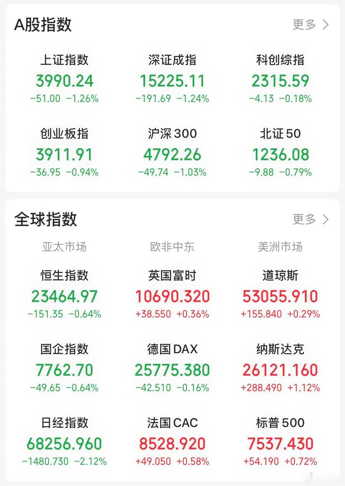 【今日看盘】上证指数失守 4000 点，收盘报 3990 点。各大指数从跌幅上看