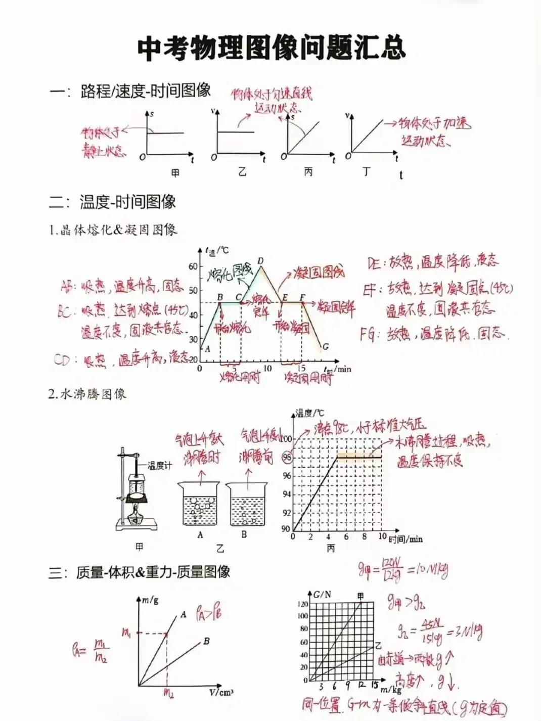 中学物理图像汇总