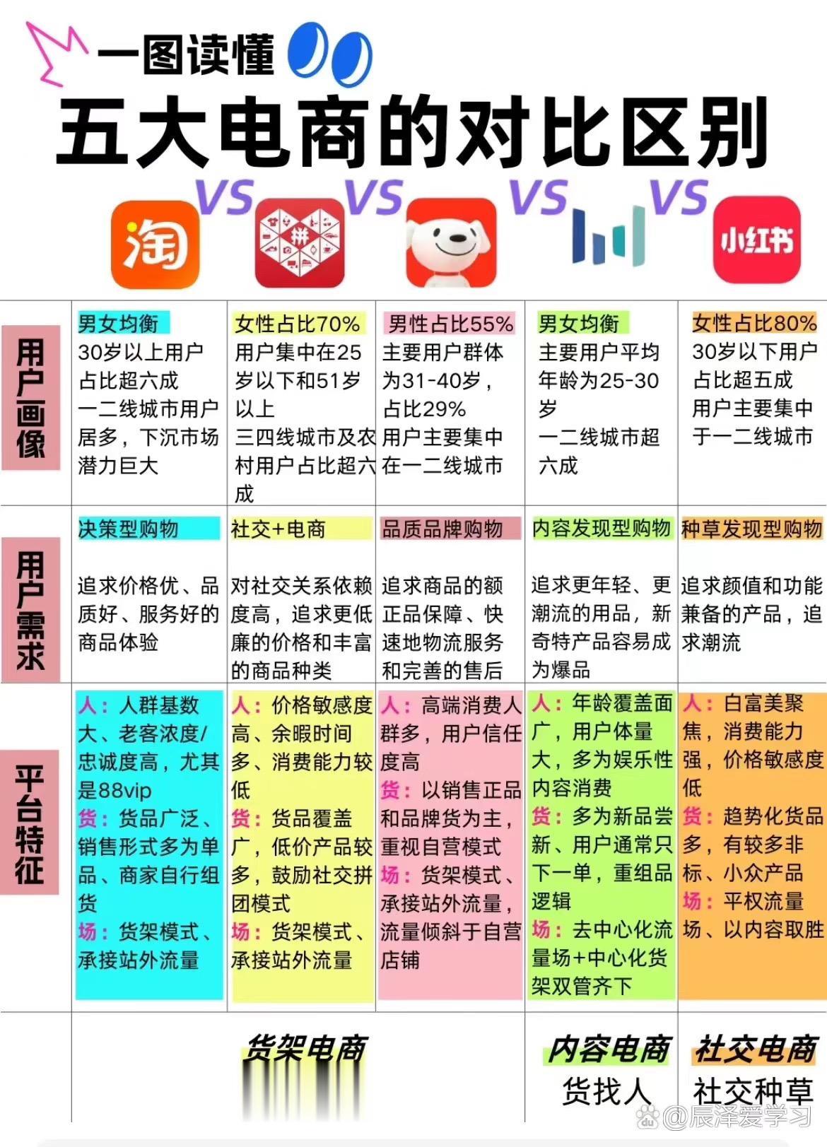 一图读懂五大电商的对比区别