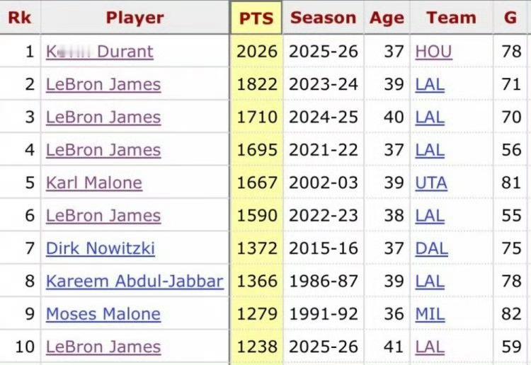 杜兰特￼本赛季的总得分为2026分，刷新NBA球员第18+赛季总得分新纪录！！！