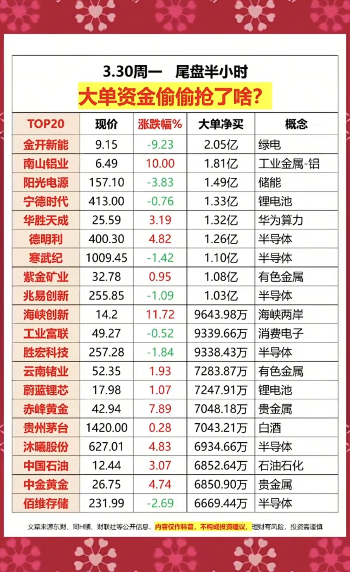 3.30周一  尾盘半小时  主力资金抢筹榜！

1.工业金属铝
2.绿电储能