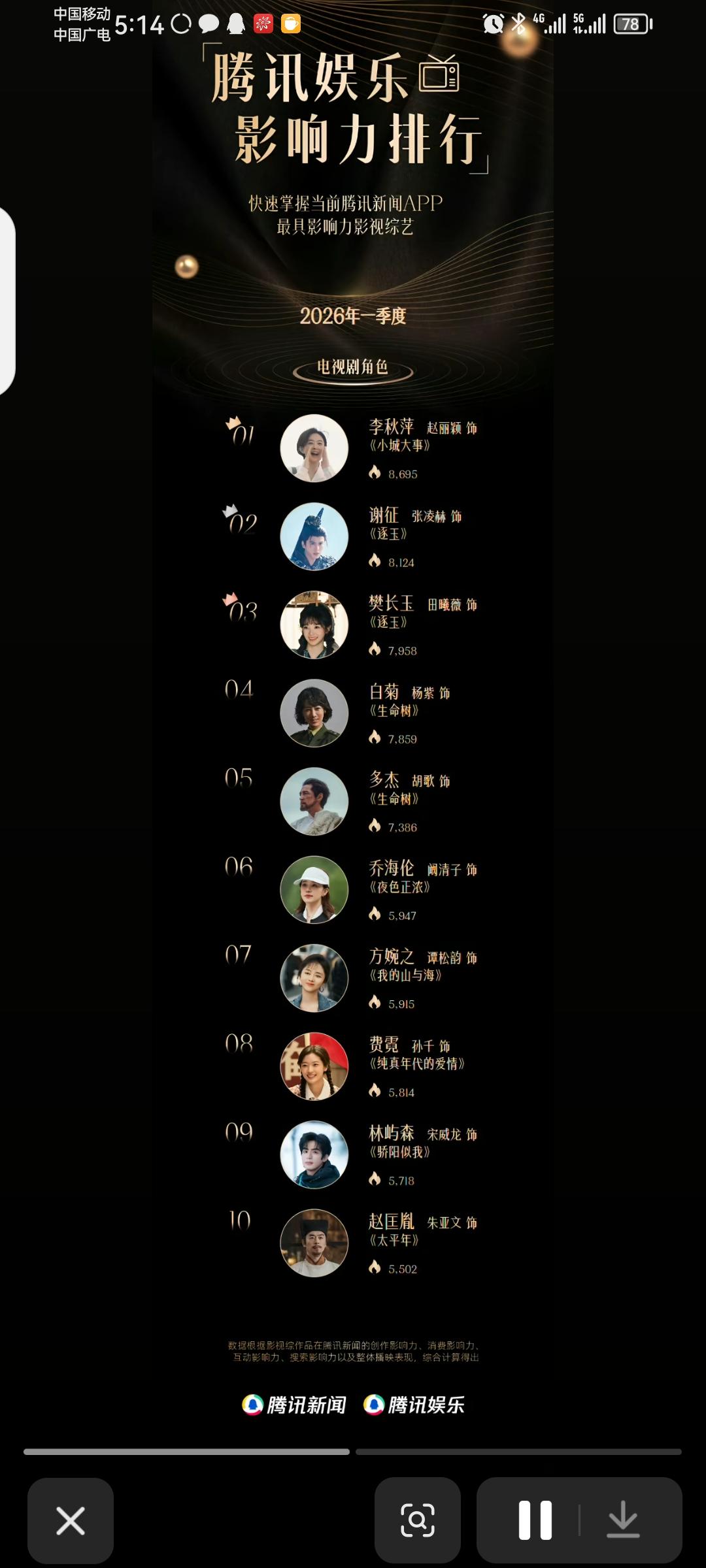 腾讯娱乐影响力排行榜⬇️⬇️⬇️

Q1最具影响力电视剧：小城大事
Q1最具影响