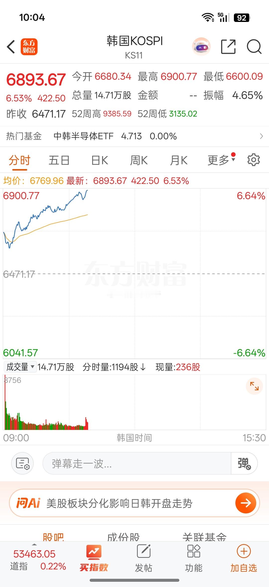 韩国股市大涨6%，SK海力士40万亿韩元股票注销+美债回购刺激市场反弹。 