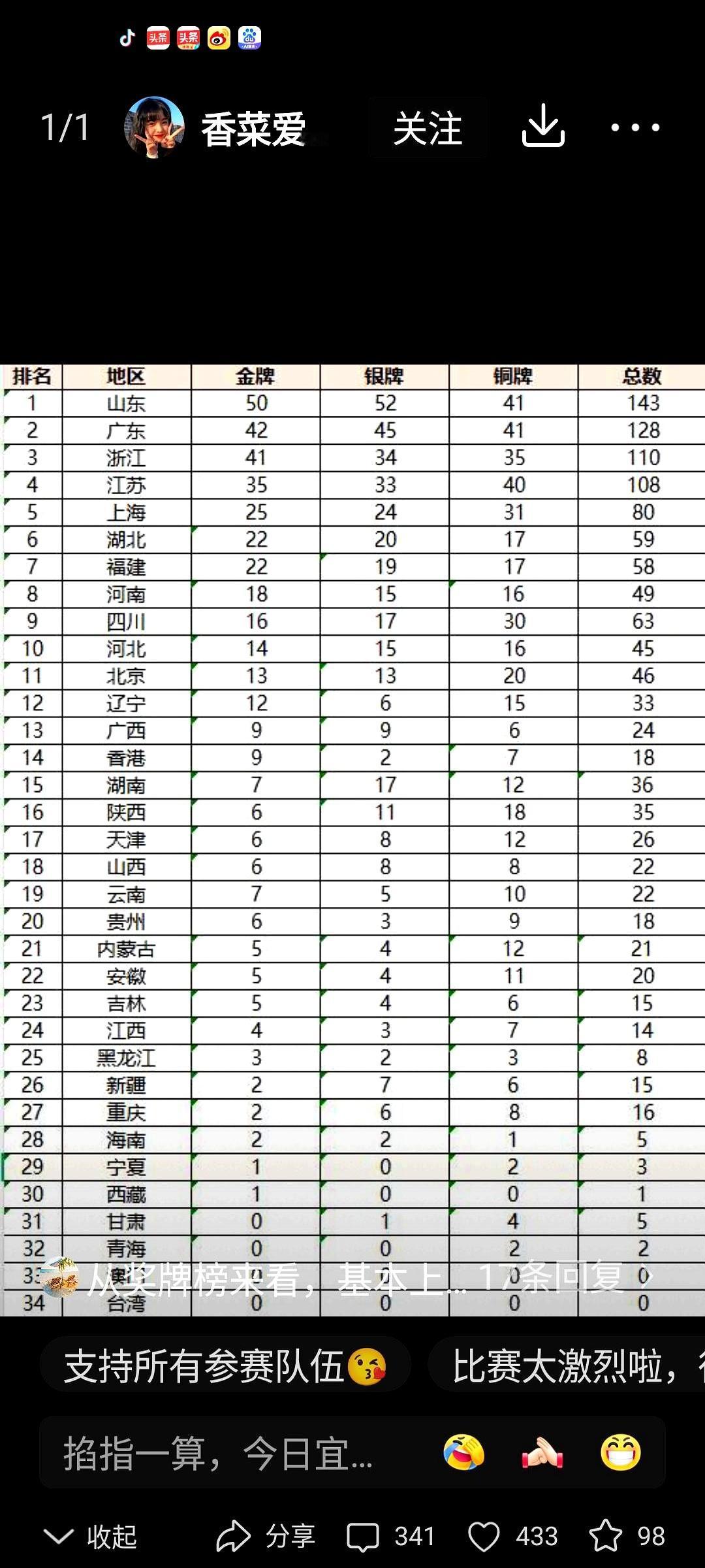 全运会明晚即将闭幕，盘点天津体育代表团成绩，着实惨不忍睹。这次仅拿6金，上届18