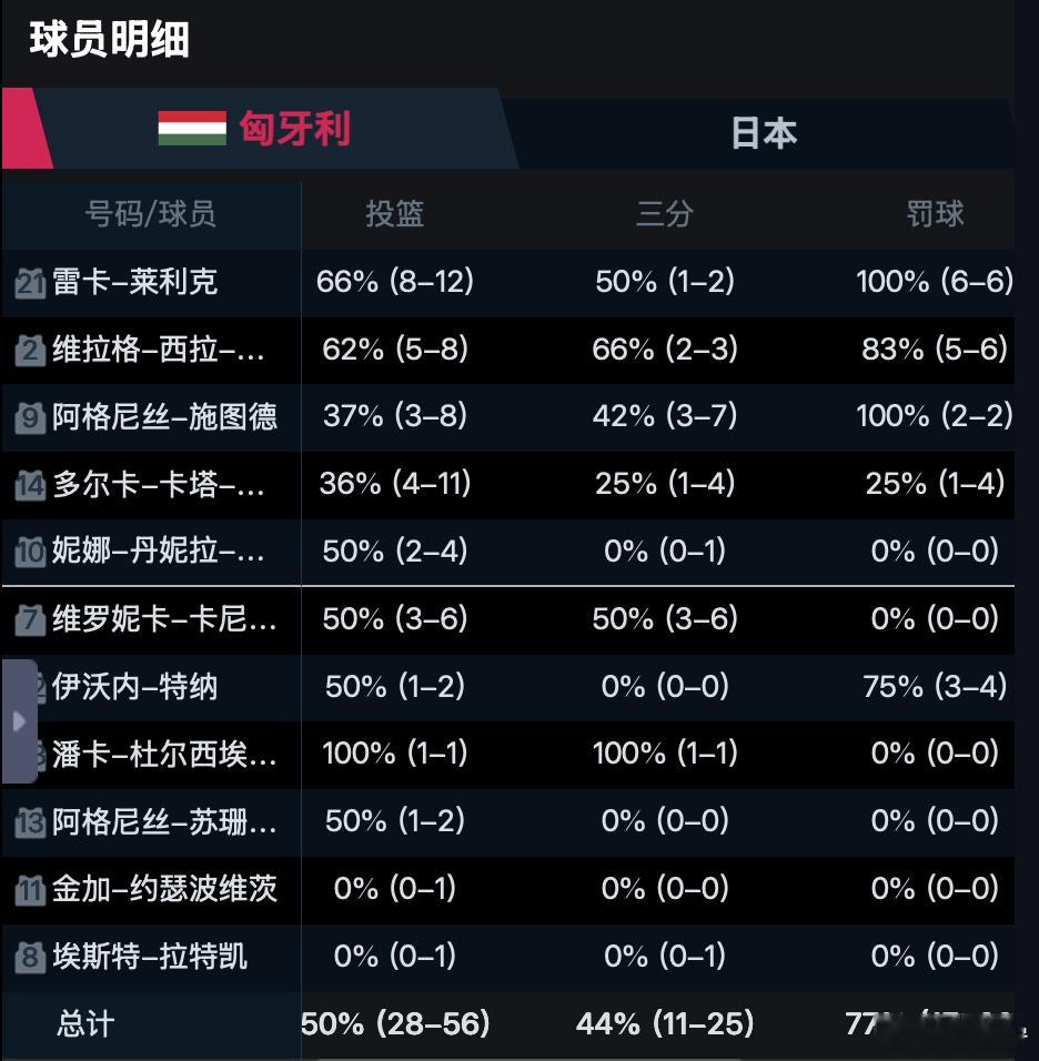 女篮世界杯匈牙利女篮vs日本女篮 当三分球怎么投都投不进的时候，日本女篮就没有其
