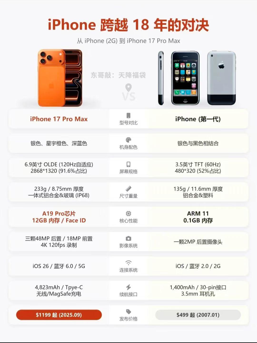苹果1到苹果17的改变，变得不仅仅是数字，是科技的创新iphone最新价格表 i