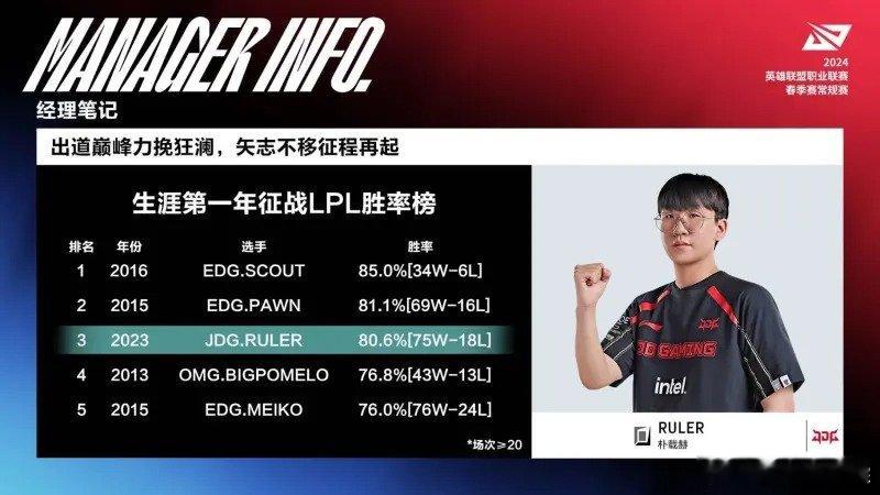 Ruler选手第一年征战LPL胜率高达80.6%，排名第三位Ruler：我没想过