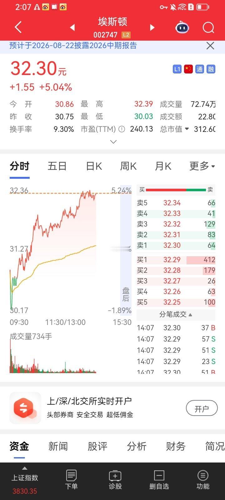 兄弟们，埃斯顿已经上车！作为工业机器人龙头，板块今日同步回暖，盘中冲高力度充足，