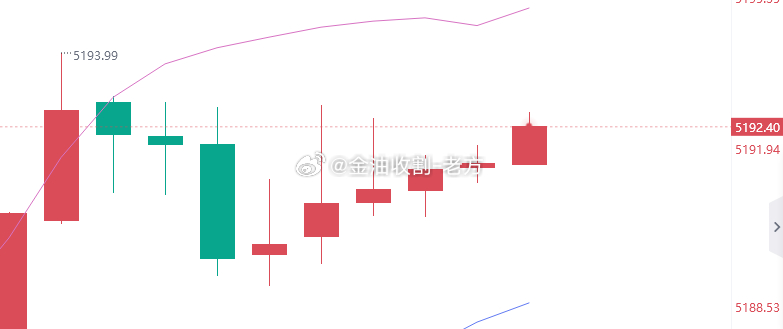 那年我双手插兜，不知道什么叫害怕。黄金现价5191做空，看5181，防守5197