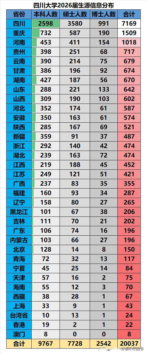 川大2026届毕业生源数据一览：
❶生源总人数20037人（不含国际生），其中本