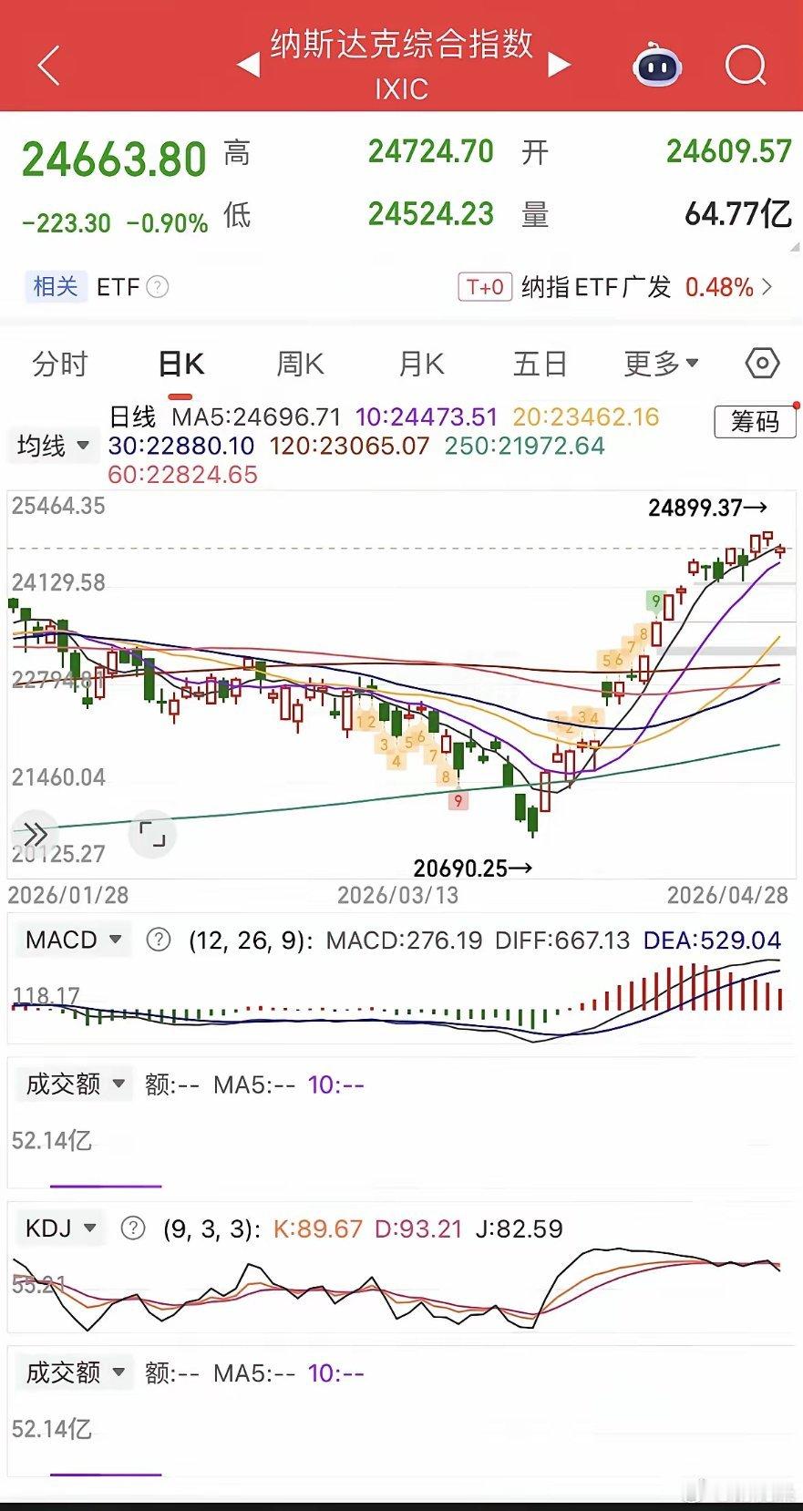 一觉醒来，原油大涨超3%，现货黄金跌近2%，白银跌近3%，热门中概股普跌，纳指金
