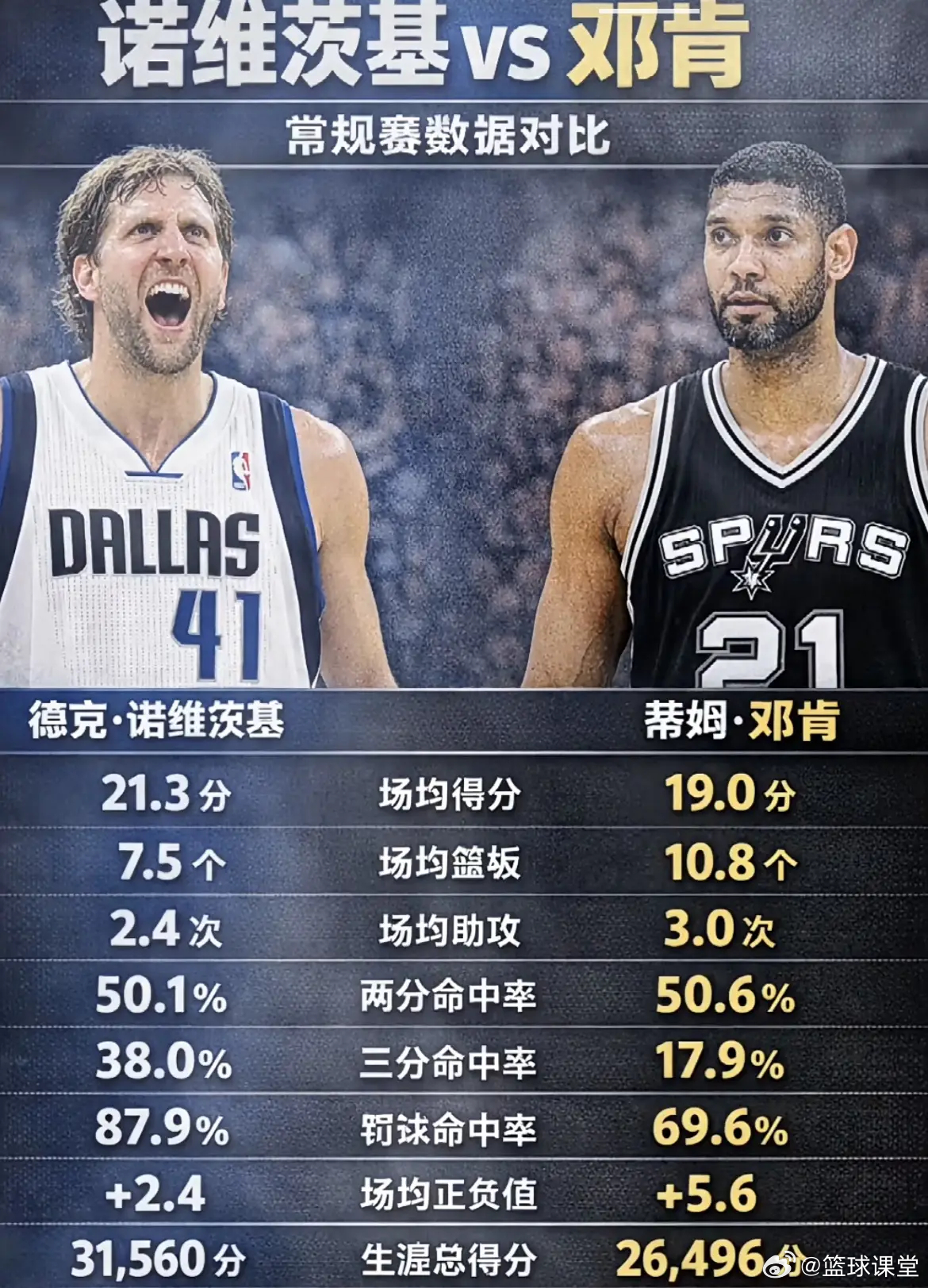 邓肯vs诺维斯基生涯各项数据对比 