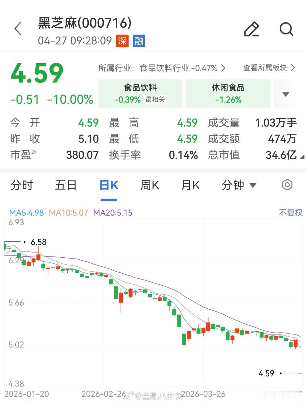 南方黑芝麻创始人，被立案调查，黑芝麻今日开盘一字跌停