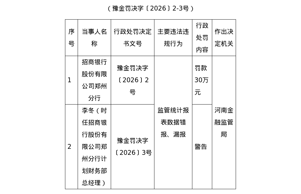 招商银行郑州分行被罚30万，涉监管统计报表数据错报、漏报