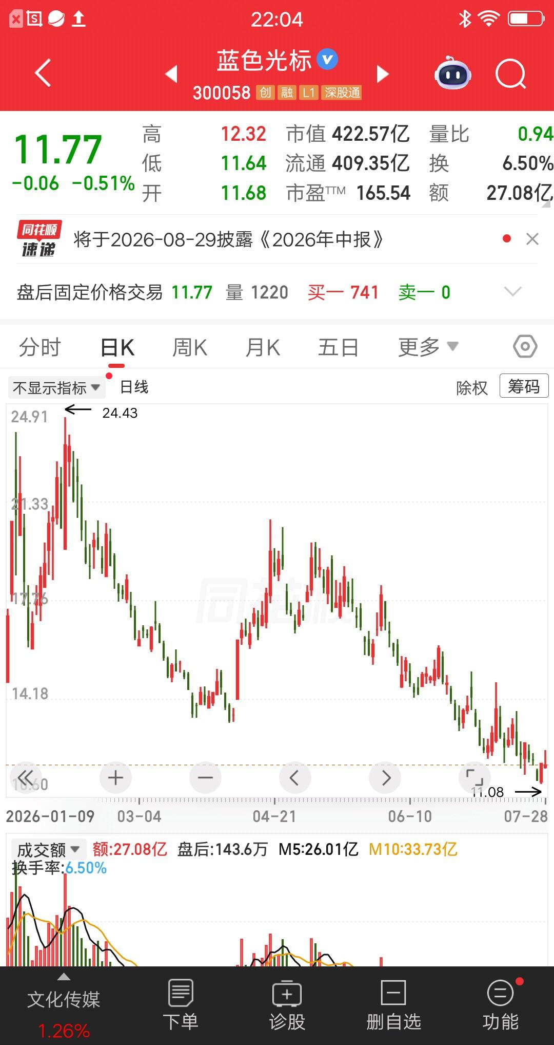 一位股民发视频嚎啕大哭，重仓蓝色光标亏肿了。19元买入12元割肉，三个月亏损37