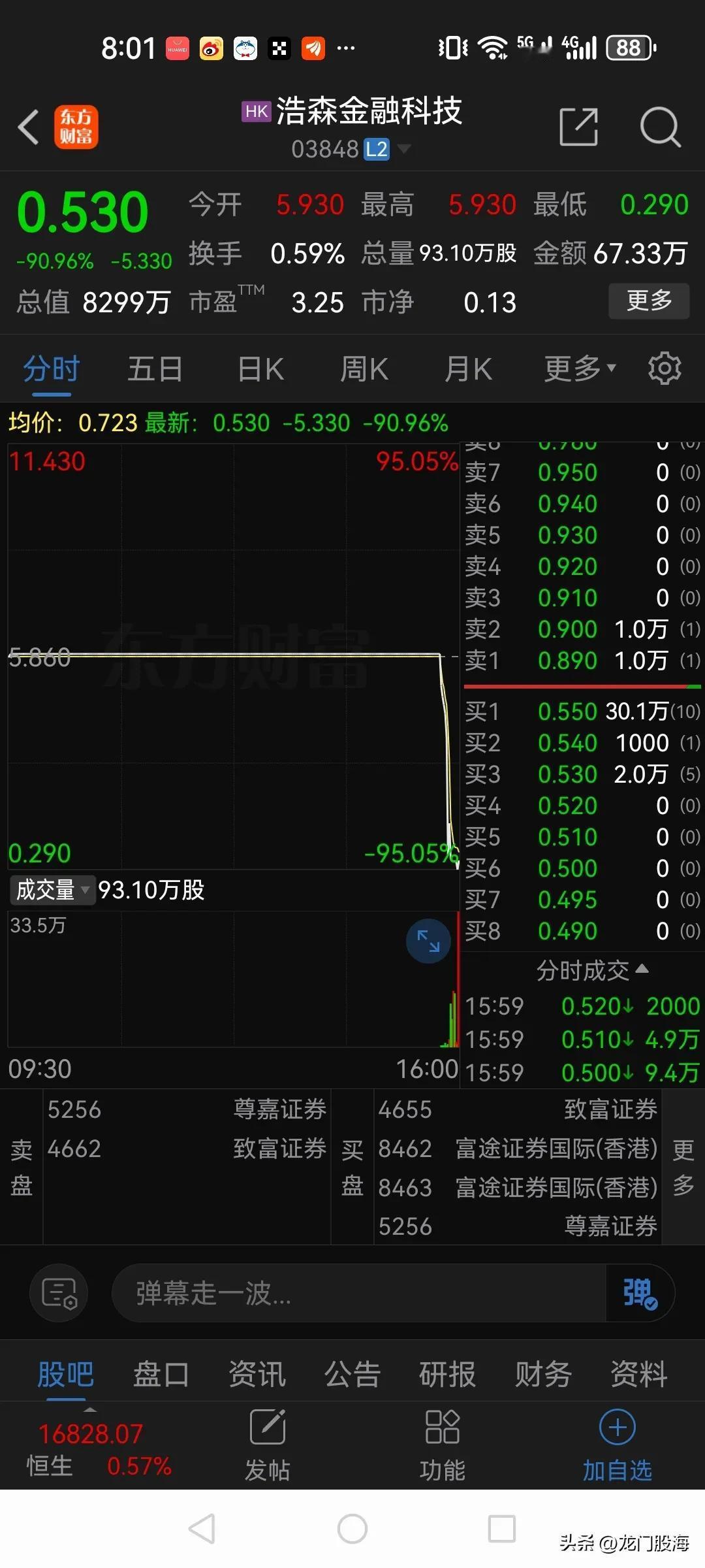 港股中国天瑞水泥昨天尾盘暴跌99.04%，而另一家公司浩森金融科技也暴跌90.9
