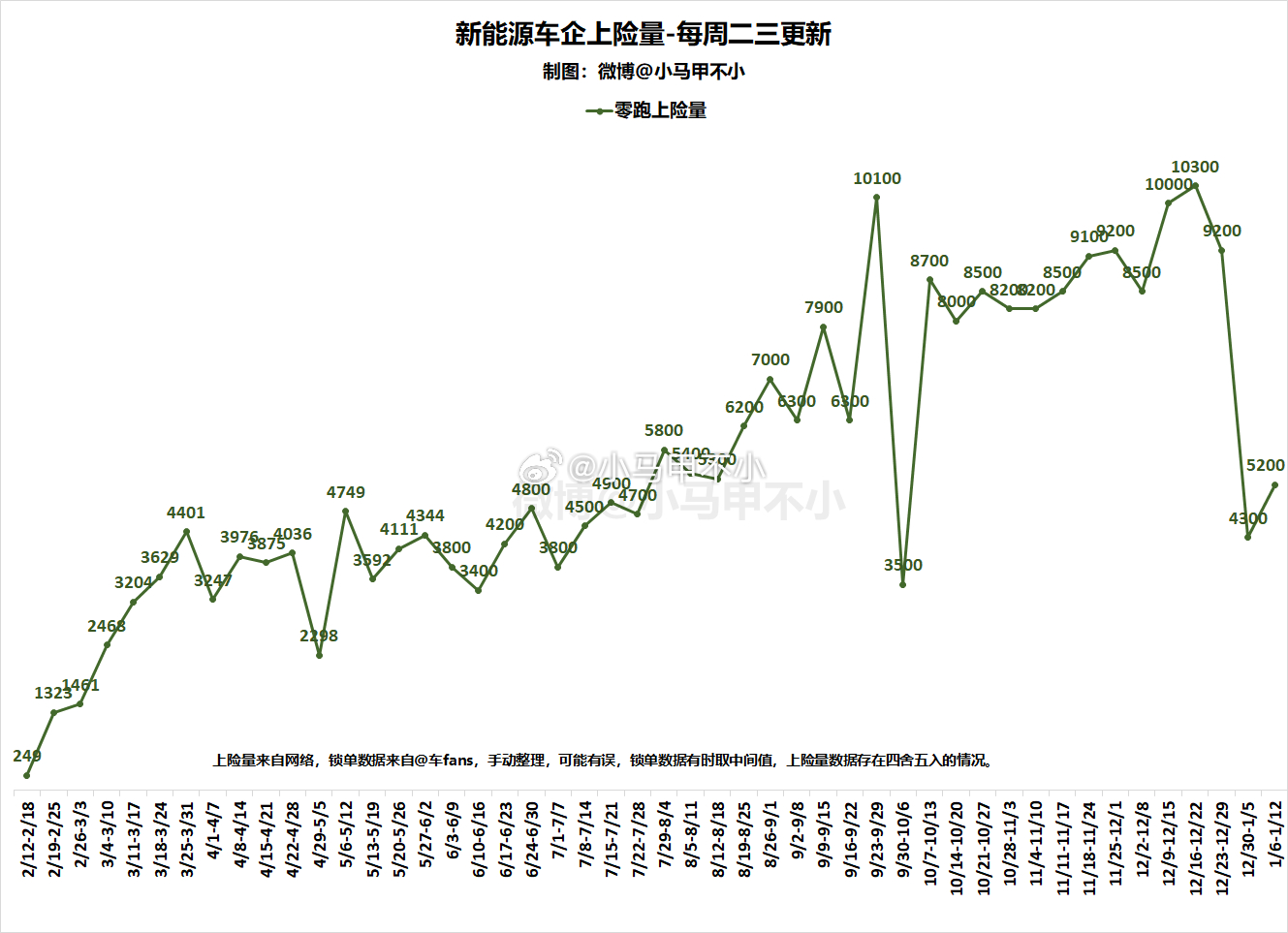 零跑上周5200，和之前比，有点少，放假了？订单问题？新能源周数据分析-每周二三