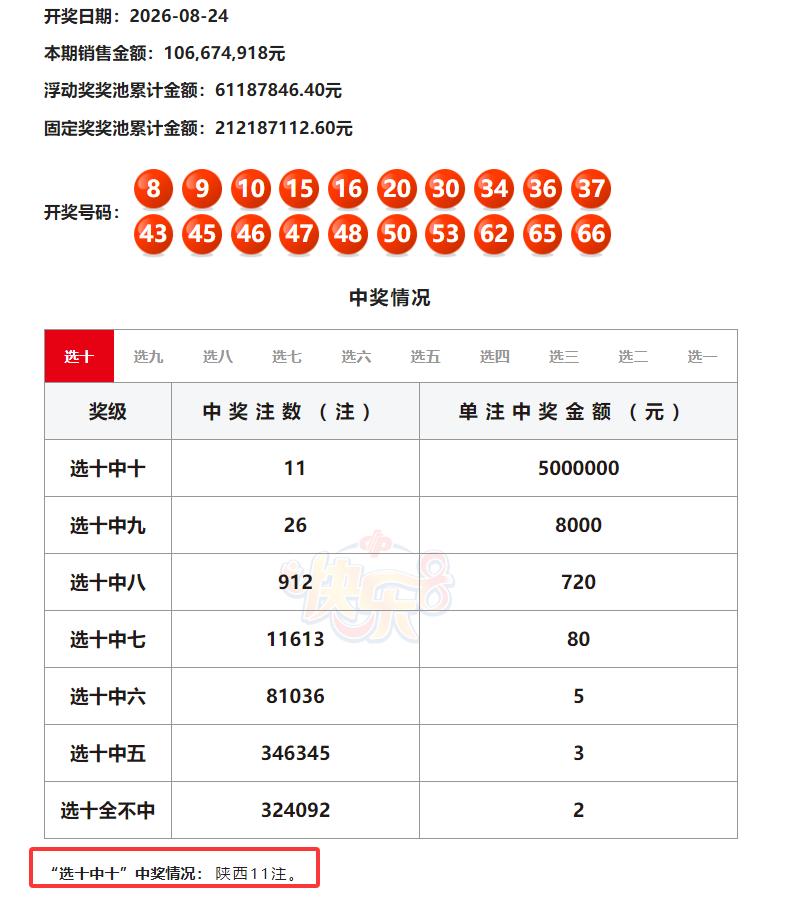 一人或独揽5500万巨奖！快乐八全国井喷11注头奖都出自陕西，数量不多不少恰好1