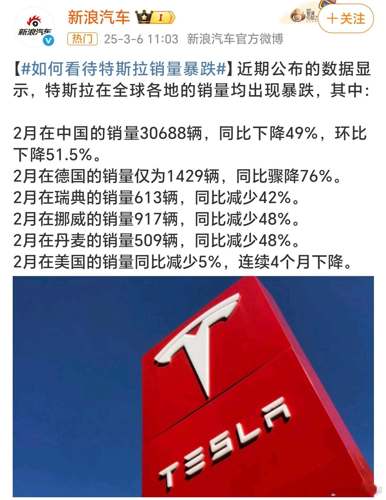 特斯拉德国销量暴跌2月份特斯拉在全球主要市场销量出现暴跌📉，在德国同步骤降76