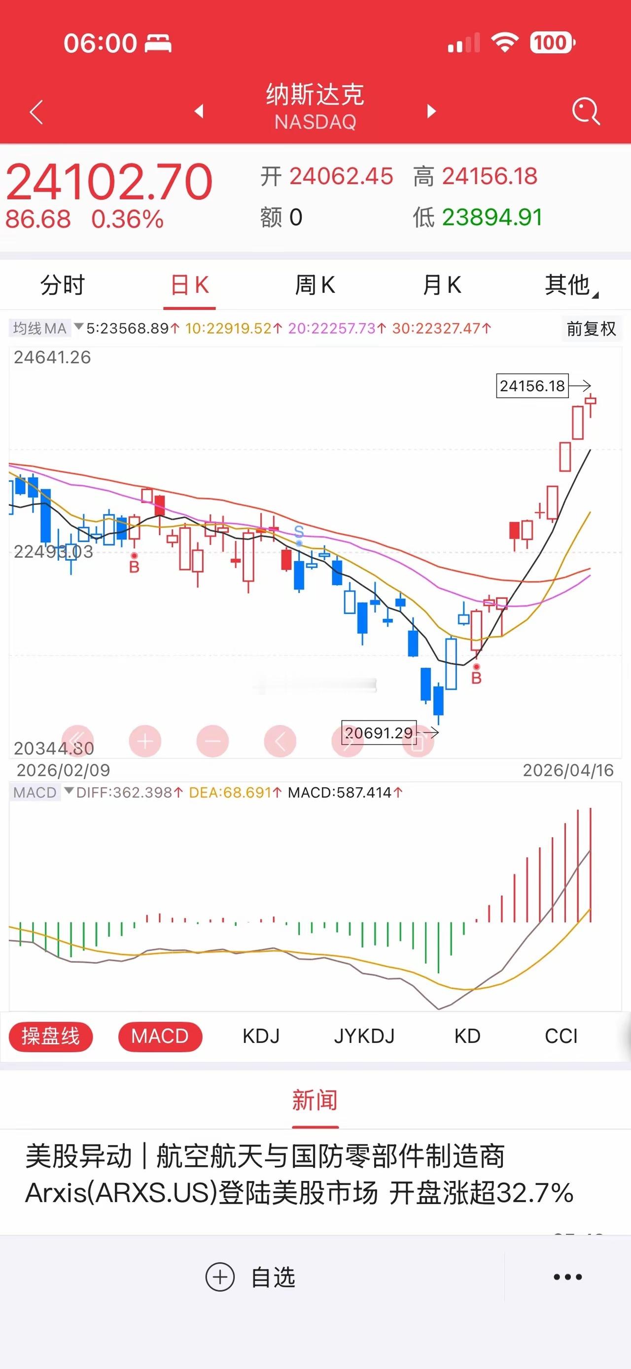 好消息，纳指12连阳引爆全球科技潮！A股今日怎么走，看完内容给你答案！震荡冲高、