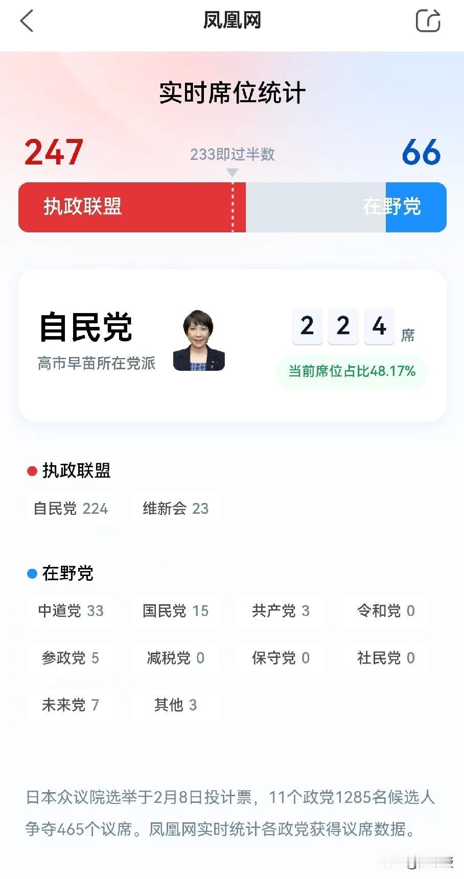 高市早苗
这货大胜[酷拽][酷拽][酷拽]
从2月8日早上7点到晚上8点，128