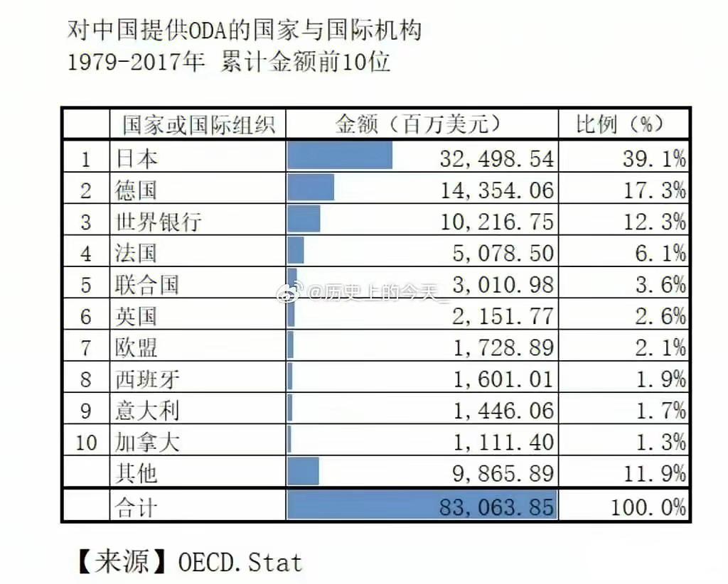首先，图上所有资金都是贷款性质，要还本金和利息的。
其次，图上所有国家的贷款都是