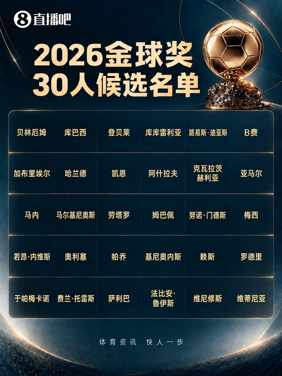 北京单场 金球奖30人候选：凯恩、罗德里、梅西姆巴佩亚马尔入围，巴黎10人金球奖