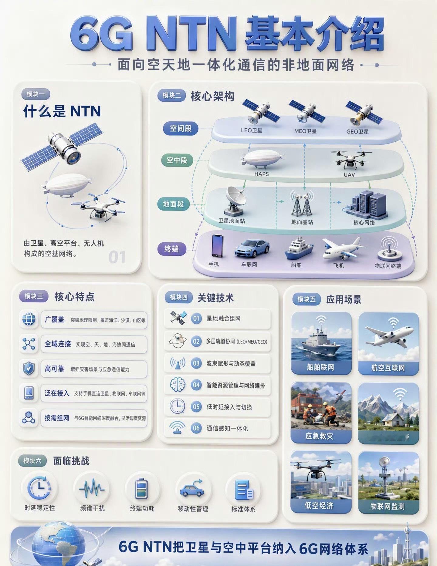 带你一图看懂空天一体的6G NTN网络构成 