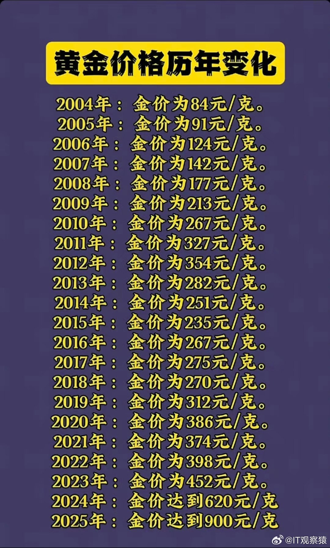 1999年的金价近20年金价，2004年金价84元/g。 ​​​