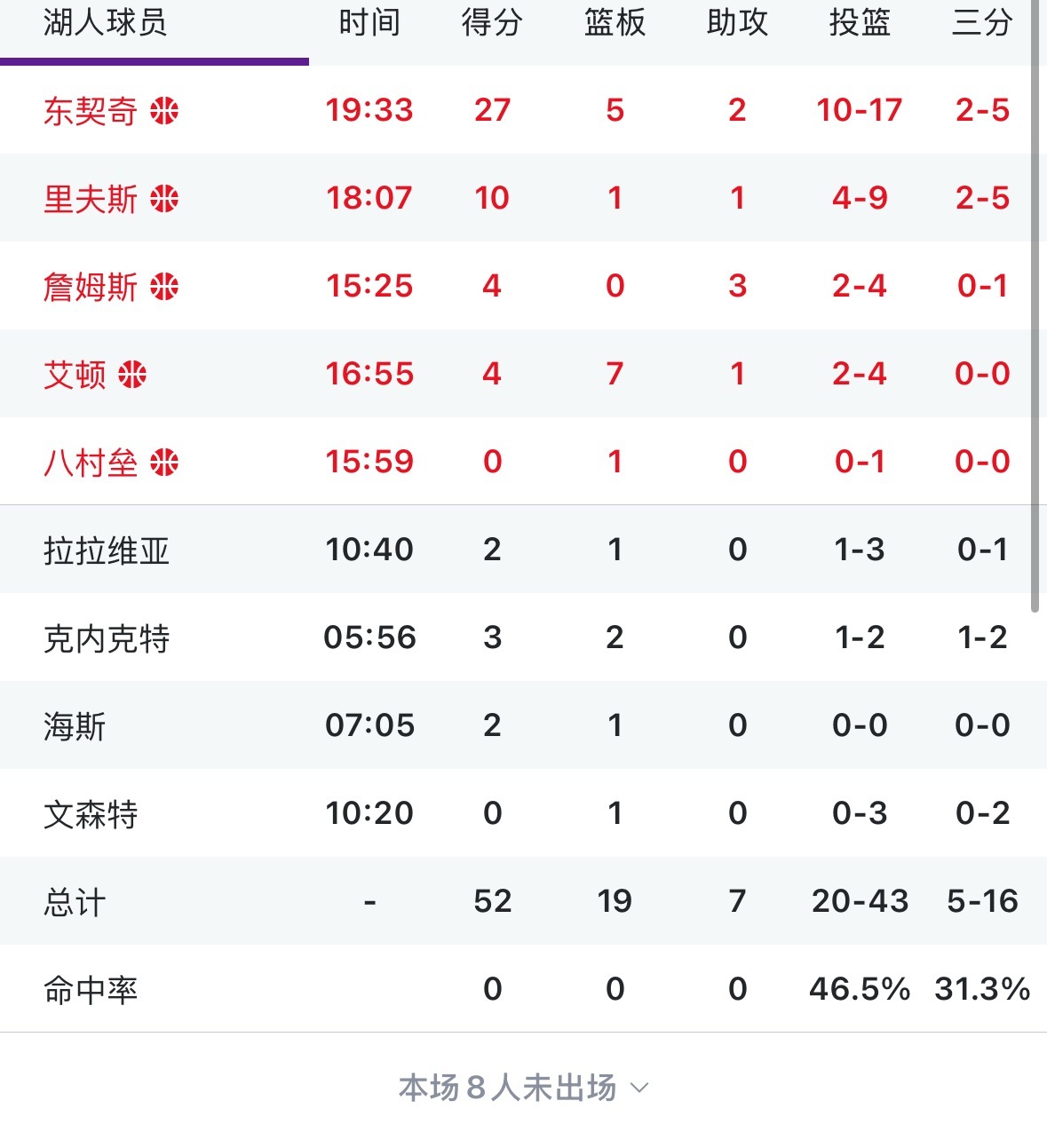 湖人什么情况 ？ 半场落后太阳14分？ 太阳vs湖人