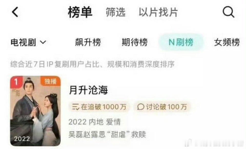 吴磊赵露思《星汉灿烂》腾讯视频站内 N 刷榜登顶第一了 ​​​