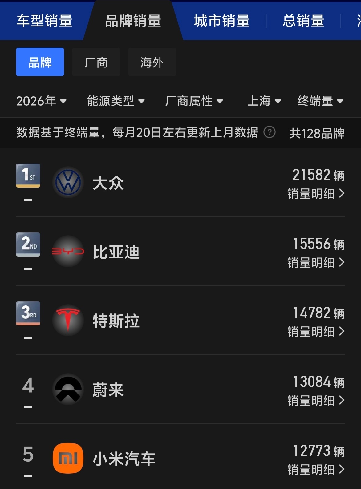 算自己是三个品牌合计为啥其他的不是按照这个逻辑算呢？要算品牌口径，上半年第一的是