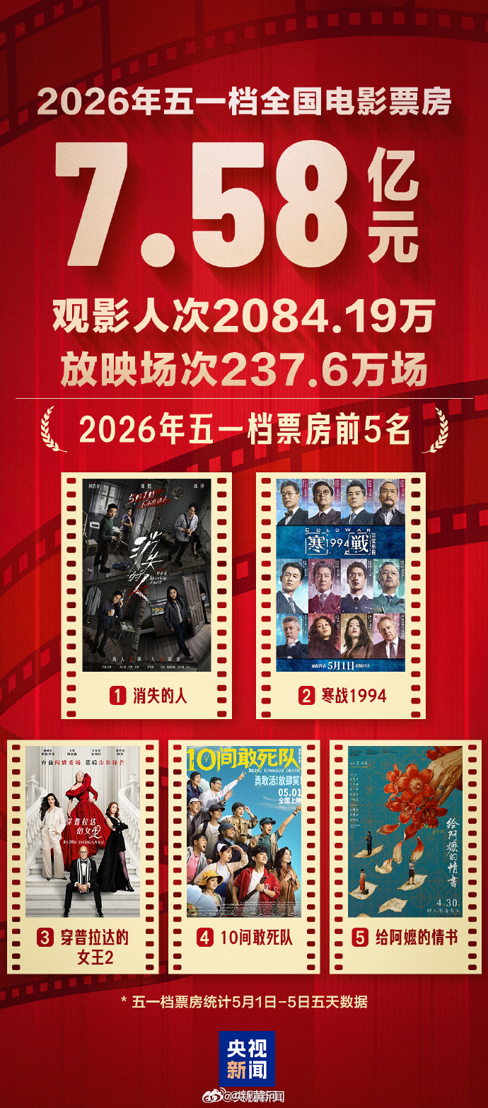 #五一档票房7.58亿元# 据国家电影局统计，2026五一档票房为7.58亿元，