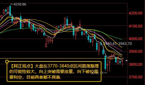 【7月29日收盘：明日大盘在3770-3840点区间震荡整理的可能性较大 向上突